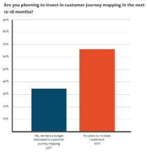 Aussichten für Investitionen in das Customer Journey Thema