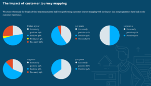 Auswirkungen der Customer Journey Programme über unterschiedliche Zeiträume
