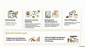 Darstellung der 4 Basis-Elemente der Customer Journey & KI Potenziale Beratung und 2 optionale Erweiterungen KI Readiness Analyse und Projektmanagement/Umsetzungsunterstützung.